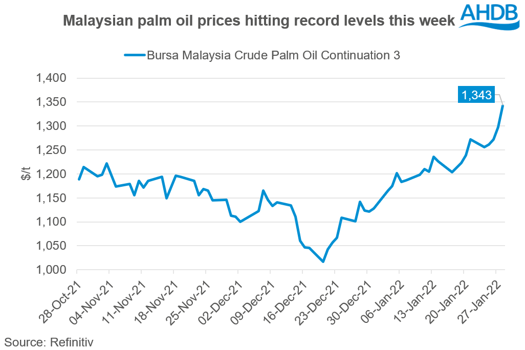 A graph showing how high palm oil prices are, as of 28 January 2022